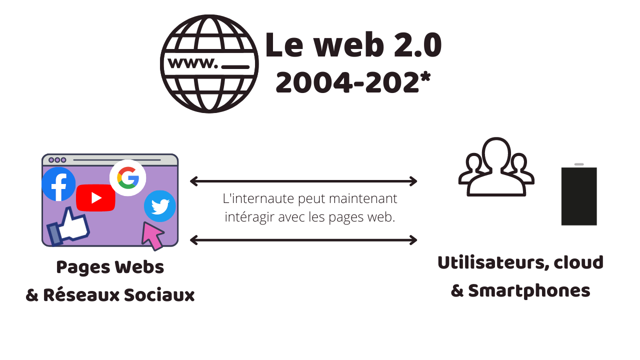 Le web 2.0