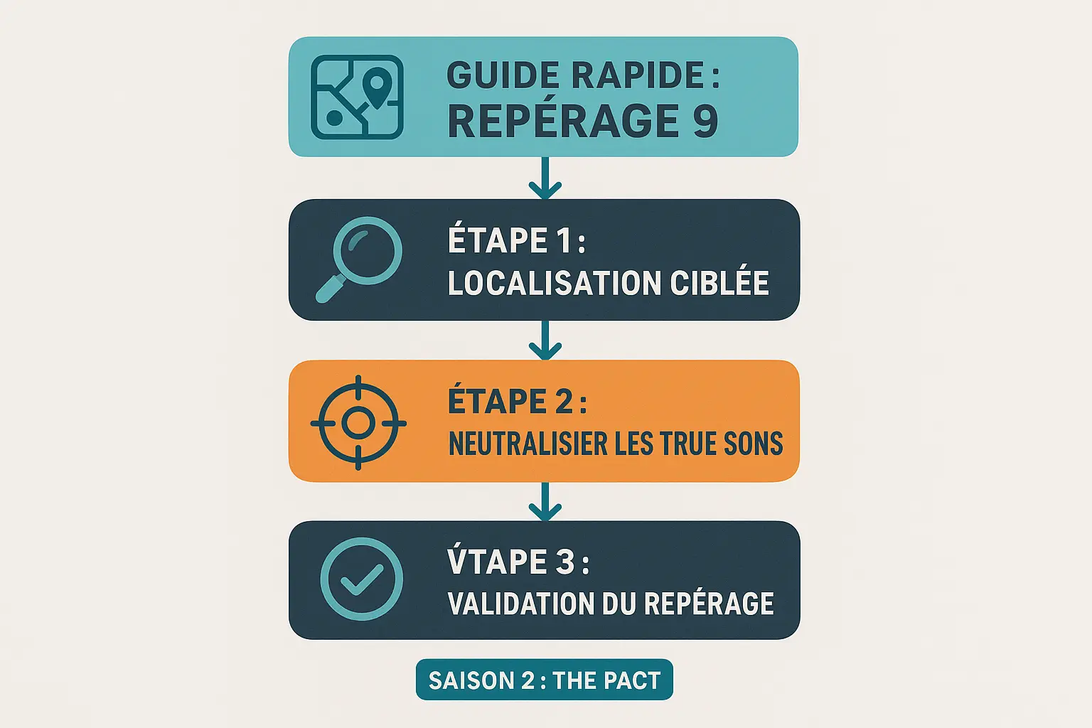 Carte stratégique du musée d'histoire américaine et ses points de contrôle True Sons