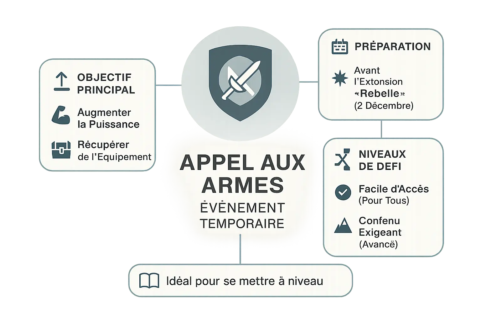 Infographie récapitulative de l'événement Appel Aux Armes sur Destiny 2