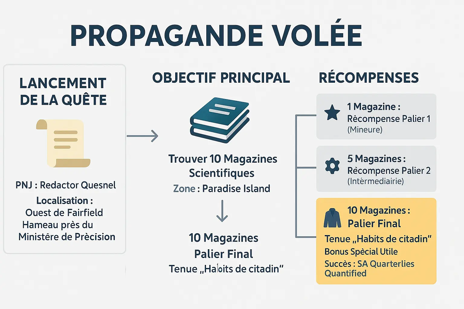 Carte des 10 magazines scientifiques sur Paradise Island dans The Outer Worlds 2