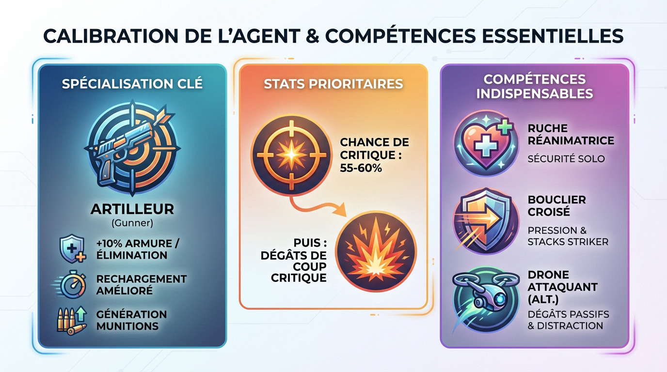 Interface de The Division 2 montrant la spécialisation Artilleur et les stats critiques