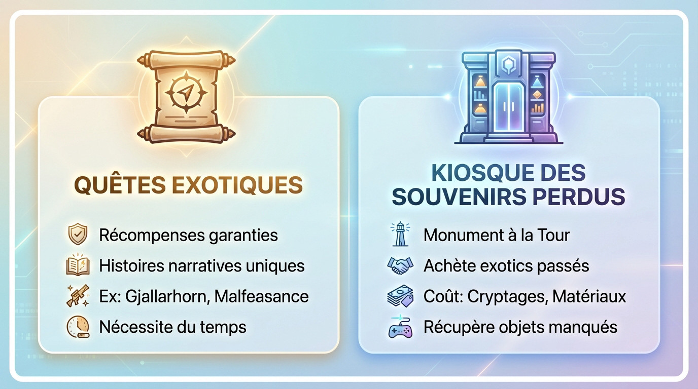 Interface du Monument aux Lumières Perdues pour obtenir des armes exotiques Destiny 2