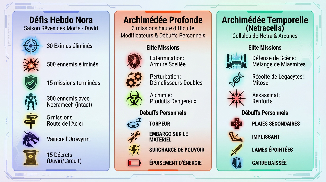 Défis hebdomadaires Nora Night et modificateurs Archimédée Warframe