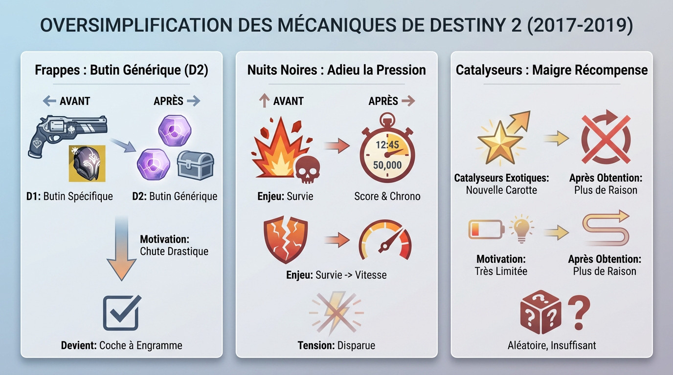 Illustration des mécaniques simplifiées de Destiny 2 entre 2017 et 2019