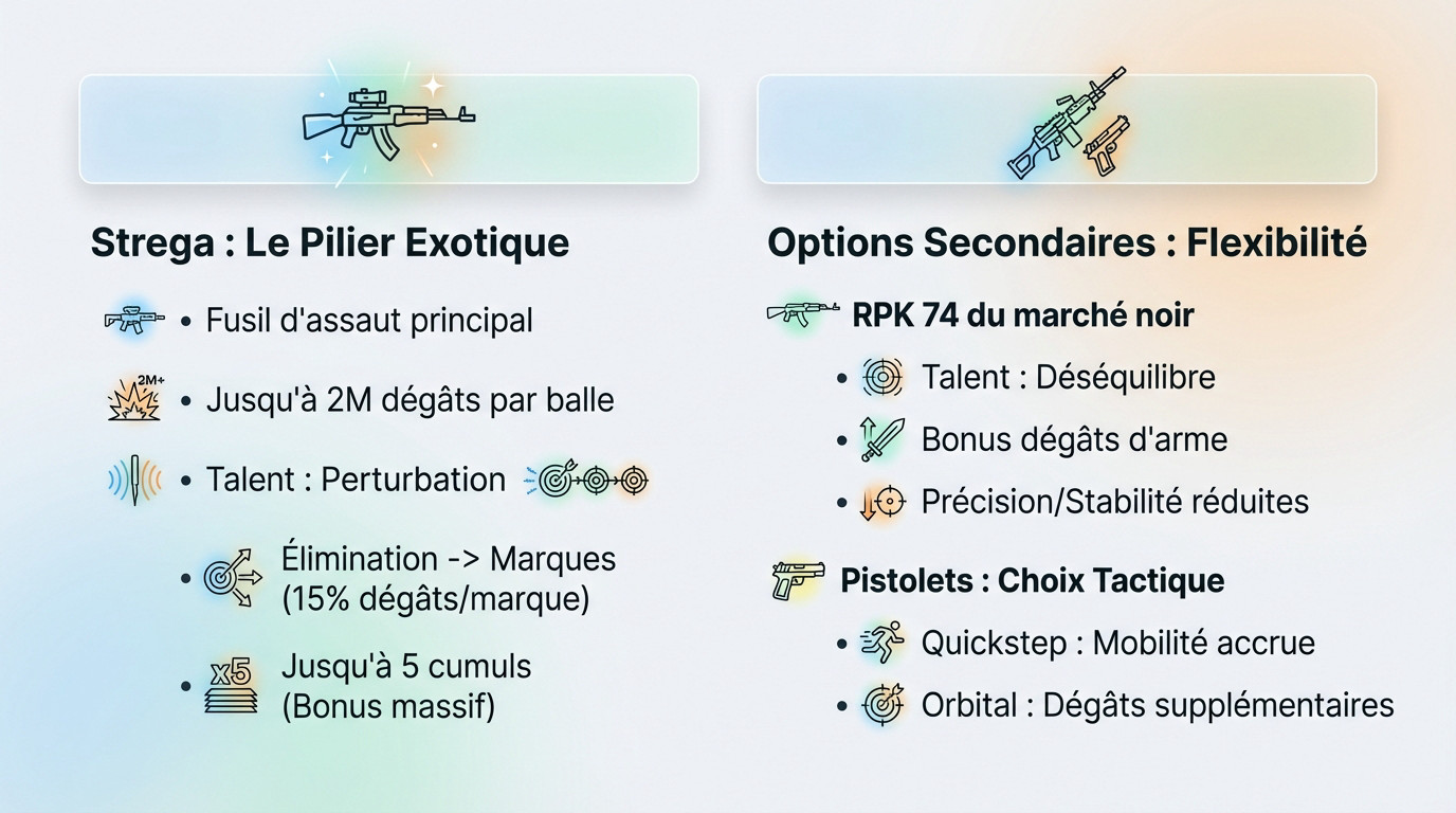 <strong>Fusil d&rsquo;assaut exotique Strega</strong> The Division 2&Prime; /></p>
<h3>Le Strega : l&rsquo;exotique qui change la donne</h3>
<p>Oubliez tout ce que vous savez, car le fusil d&rsquo;assaut exotique Strega change la donne. C&rsquo;est la pièce maîtresse de ce build dps fusil d&rsquo;assaut strega, permettant de se passer du set Striker. On parle ici d&rsquo;<strong>atteindre les 2 millions par balle</strong>, une puissance de feu brute assez délirante.</p>
<p>Tout repose sur son talent unique, « Perturbation ». Dès que vous éliminez une cible, ça applique automatiquement des marques aux ennemis proches. Chaque marque vous offre un <strong>bonus direct de 15% de dégâts amplifiés</strong>.</p>
<p>Le plus beau, c&rsquo;est que ça se cumule jusqu&rsquo;à 5 fois sur les survivants. C&rsquo;est cette mécanique qui <strong>transforme le Strega en monstre absolu</strong>.</p>
<h3>Armes secondaires : maximiser les dégâts et la mobilité</h3>
<p>En secondaire, je vous conseille vivement la RPK 74 du marché noir. Son talent « Déséquilibre » sacrifie un peu de précision et de stabilité, mais le <strong>gain de dégâts d&rsquo;arme en vaut largement la peine</strong>. C&rsquo;est brutal, mais efficace quand le chargeur du Strega est vide.</p>
<p>Pour l&rsquo;arme de poing, le pistolet nommé Quickstep est mon petit favori. Il offre une vitesse de déplacement incroyable, idéale pour se repositionner rapidement sous le feu. Vous ne ferez pas de gros trous avec, mais <strong>il sauve la vie</strong>.</p>
<p>Si vous préférez taper fort, l&rsquo;Orbital reste une alternative solide pour booster vos dégâts critiques. Au final, <strong>ce choix dépend surtout de votre style de jeu</strong> : courir vite ou frapper fort.</p>
<ul>
<li>Arme principale : Fusil d&rsquo;assaut exotique Strega (Talent : Perturbation)</li>
<li><strong>Arme secondaire : RPK 74 du marché noir</strong> (Talent suggéré : Déséquilibre)</li>
<li><strong>Pistolet</strong> : Quickstep (pour la mobilité) ou Orbital (pour les dégâts)</li>
</ul>
<h2 id=