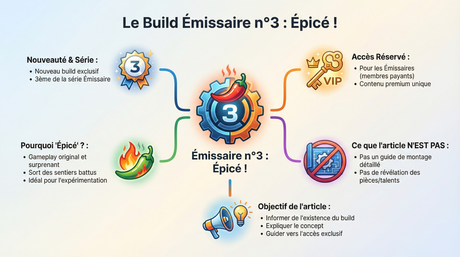 <strong>Agent de The Division 2 équipé du build exclusif Émissaire n°3 Épicé</strong> en pleine action » width= »100% » />
</p>
<p>Vous l&rsquo;attendiez, le voilà enfin. Je parle bien sûr du fameux Émissaire n°3 : Épicé !, une nouvelle configuration qui vient bousculer vos habitudes sur The Division 2. Pas de blabla inutile, passons au concret.</p>
<h3 id=