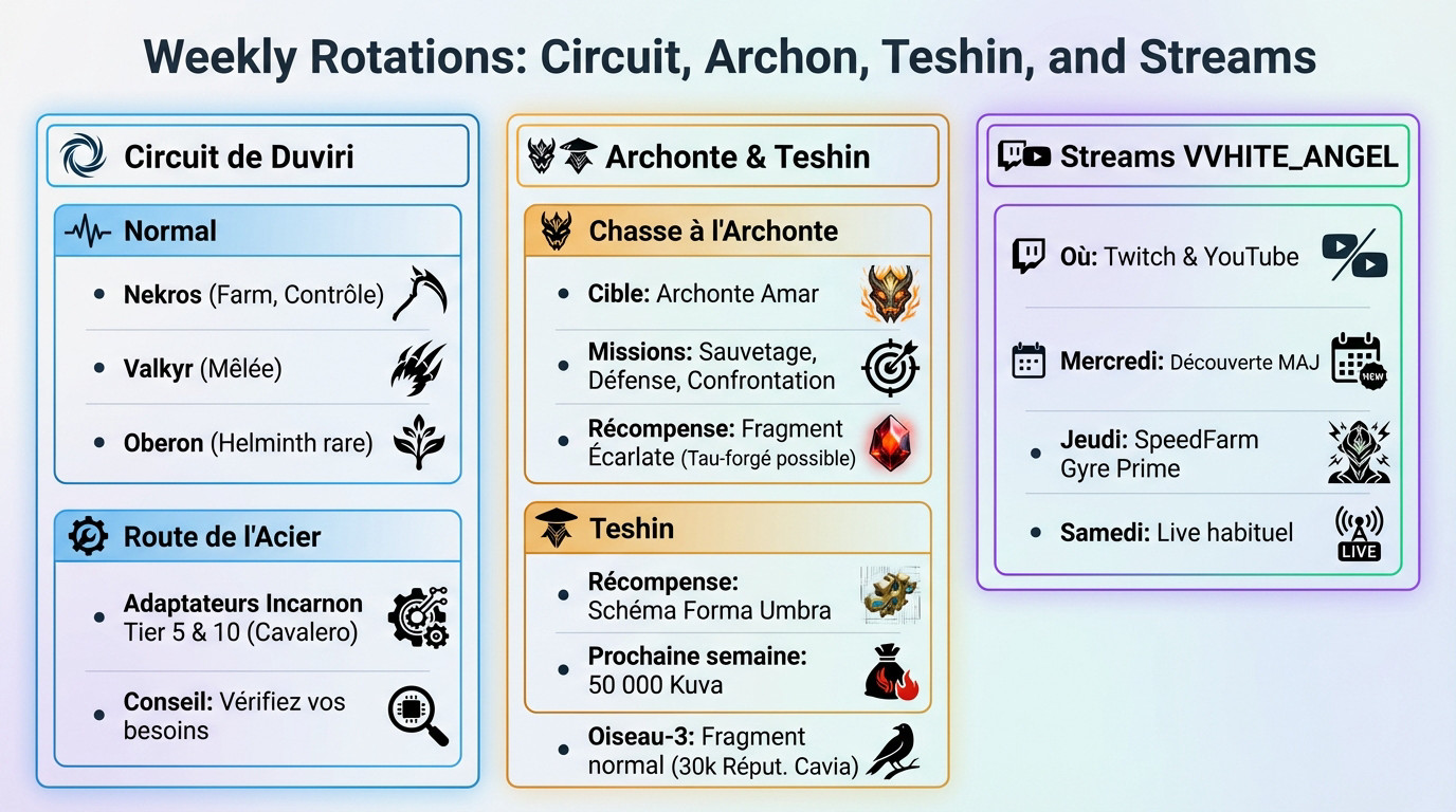 Aperçu des rotations hebdomadaires Warframe : Circuit Duviri, Archonte Amar et récompenses de Teshin pour décembre 2025