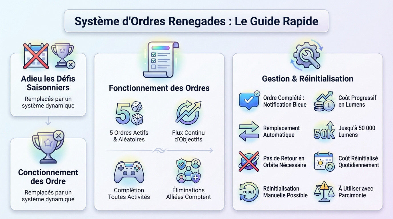 Interface du système d'ordres dans Destiny 2 Renegades montrant les objectifs quotidiens et les récompenses
