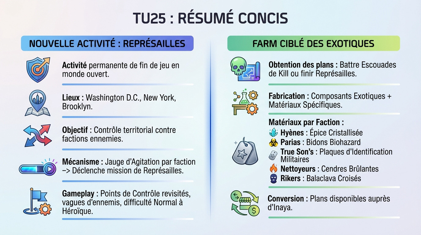 Résumé de l'activité Représailles et du farm d'exotiques dans The Division 2 TU25