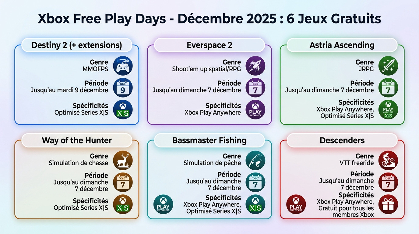 Aperçu des six jeux gratuits Xbox Free Play Days décembre 2025 incluant Destiny 2 et Everspace 2