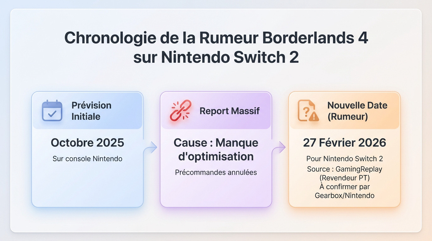 Chronologie de la fuite concernant la date de sortie de Borderlands 4 sur Switch 2