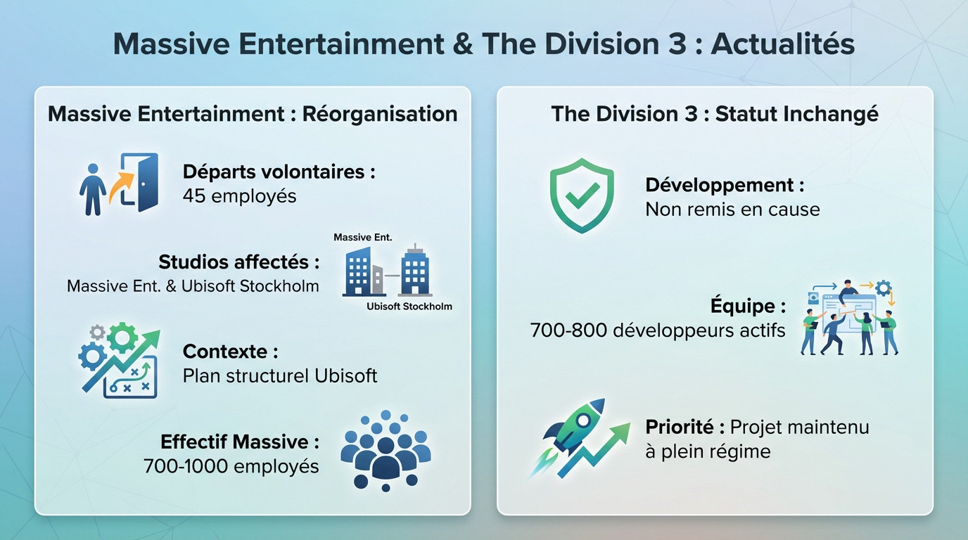 Locaux du studio Massive Entertainment et logo The Division 3 illustrant la restructuration récente