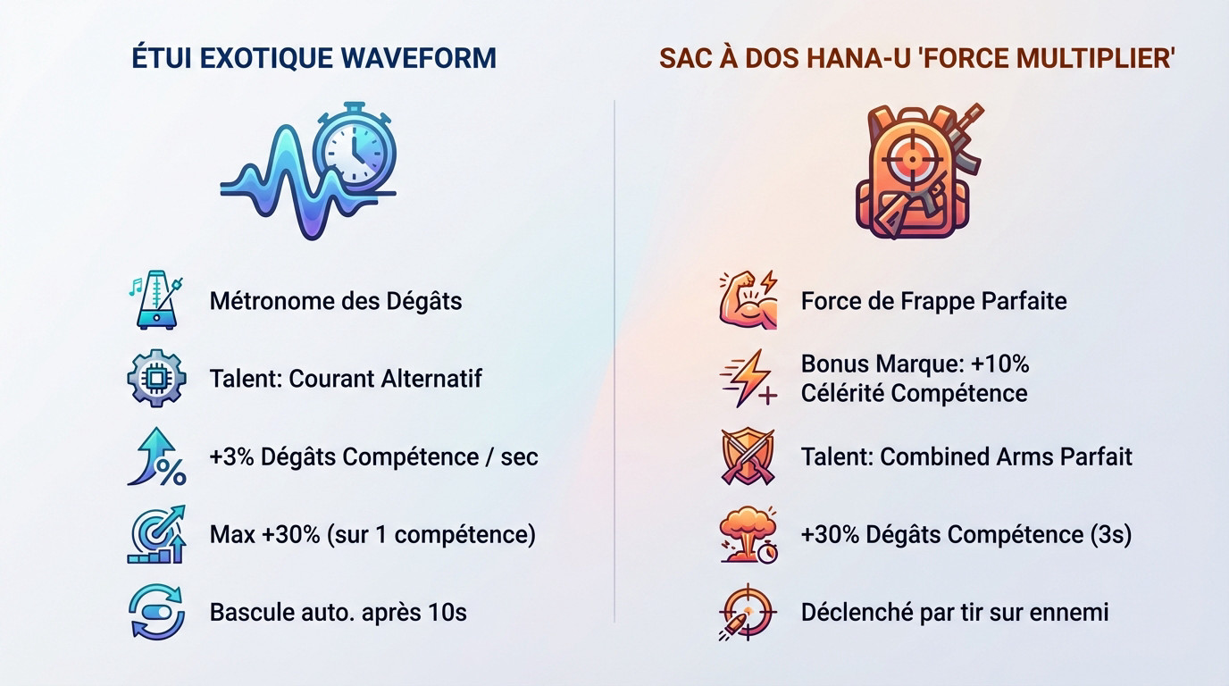 Optimisation build Division 2 avec étui Waveform et sac à dos Hana-U Force Multiplier pour dégâts de compétence