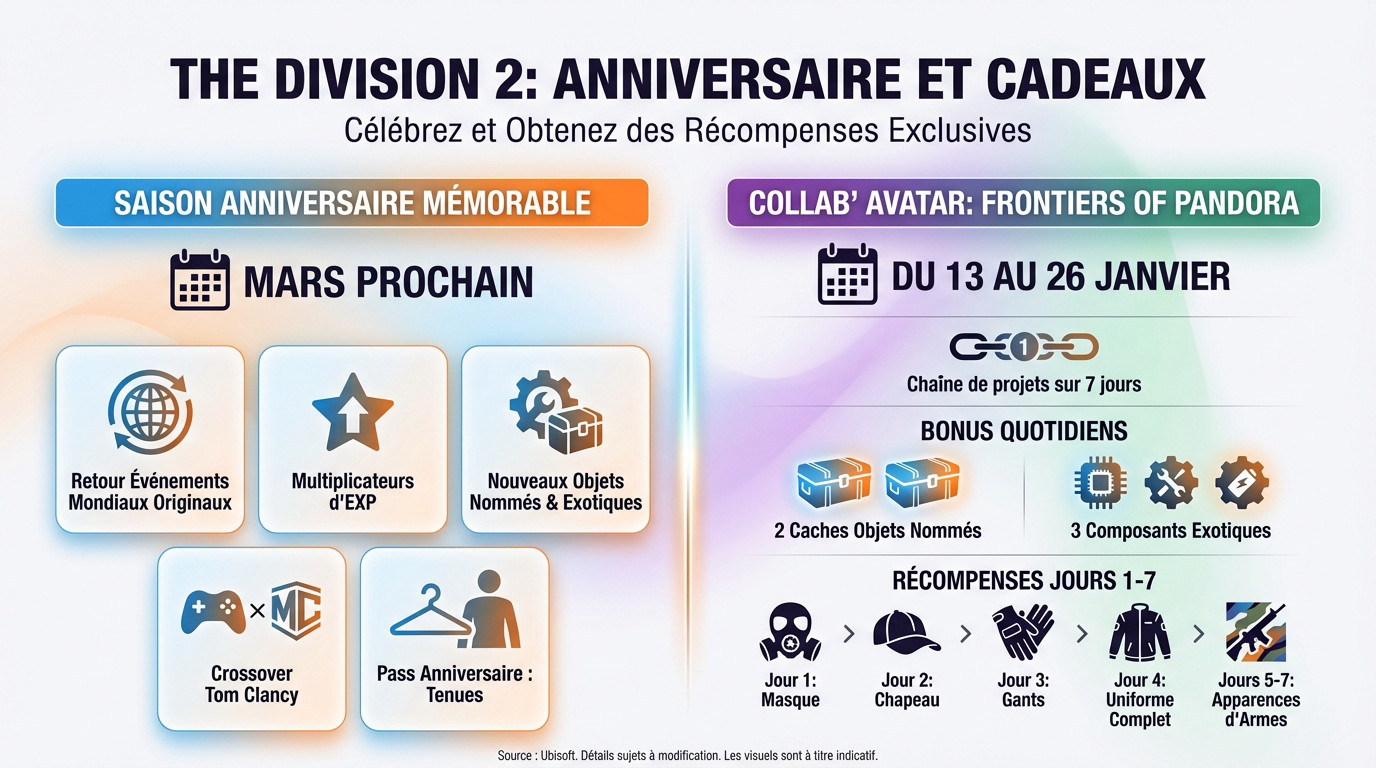 Agent de The Division 2 célébrant l'anniversaire avec des équipements exclusifs