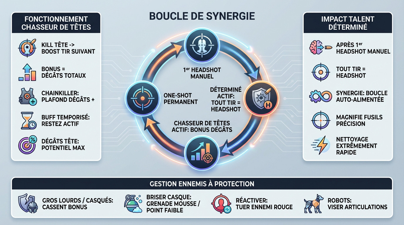 Illustration de la synergie entre les talents Déterminé et Chasseur de têtes dans The Division 2