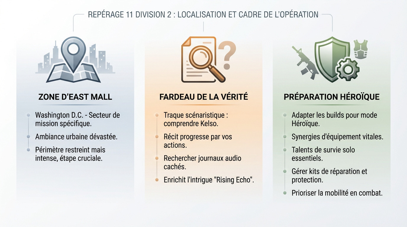 Carte tactique de la zone East Mall dans The Division 2 montrant les objectifs du Repérage 11