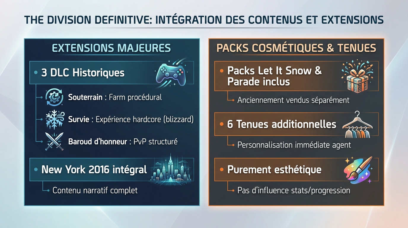 Aperçu du contenu complet de The Division Definitive Edition incluant extensions et packs cosmétiques