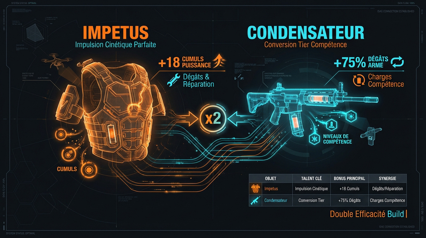 Synergie entre le torse Impetus et le fusil d'assaut exotique Condensateur dans The Division 2