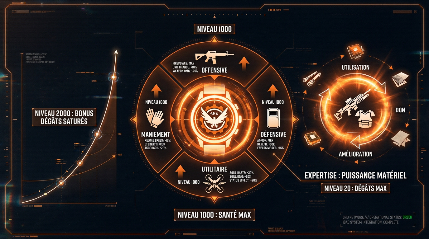 Interface de la montre SHD et du système d'expertise dans The Division 2