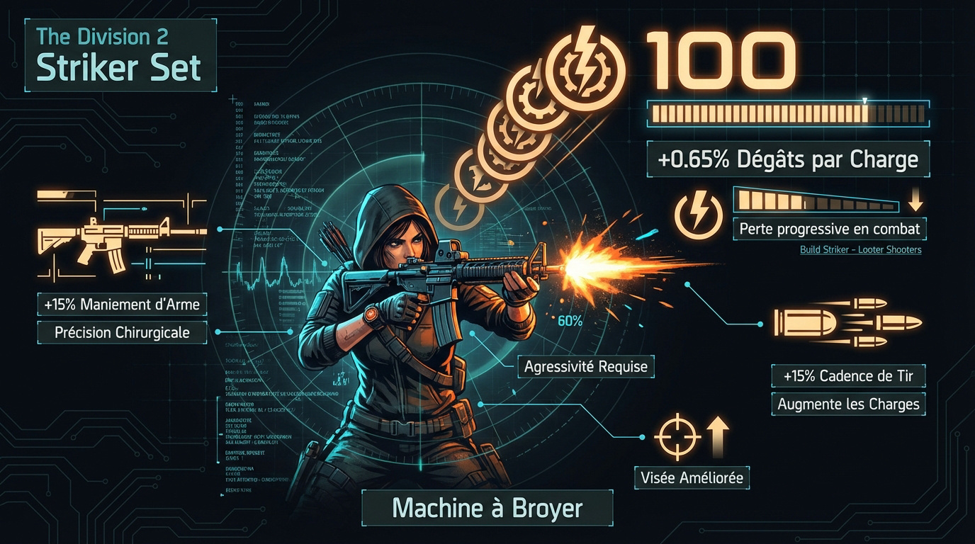 Infographie tactique du set d'équipement Striker dans The Division 2 détaillant les bonus de statistiques et de dégâts