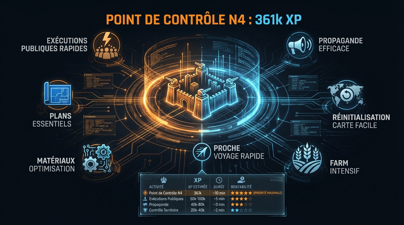 Interface tactique montrant les gains d'XP et les récompenses d'un point de contrôle de niveau 4 dans The Division 2