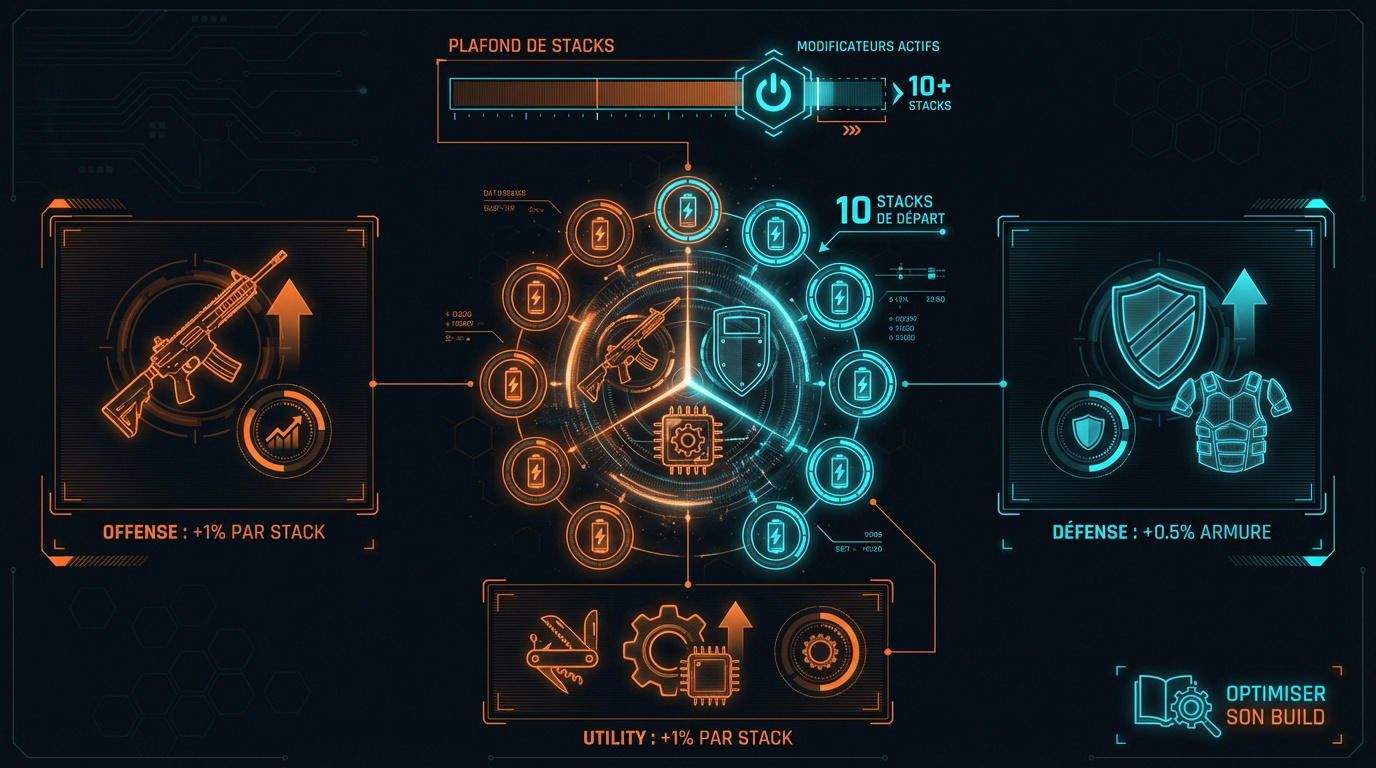Interface tactique ISAC affichant les statistiques de build Offense Defense et Utility