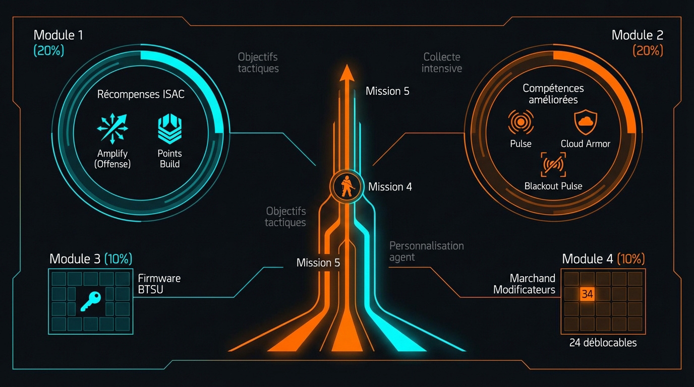 Interface tactique de progression et personnalisation des modules dans The Division 2