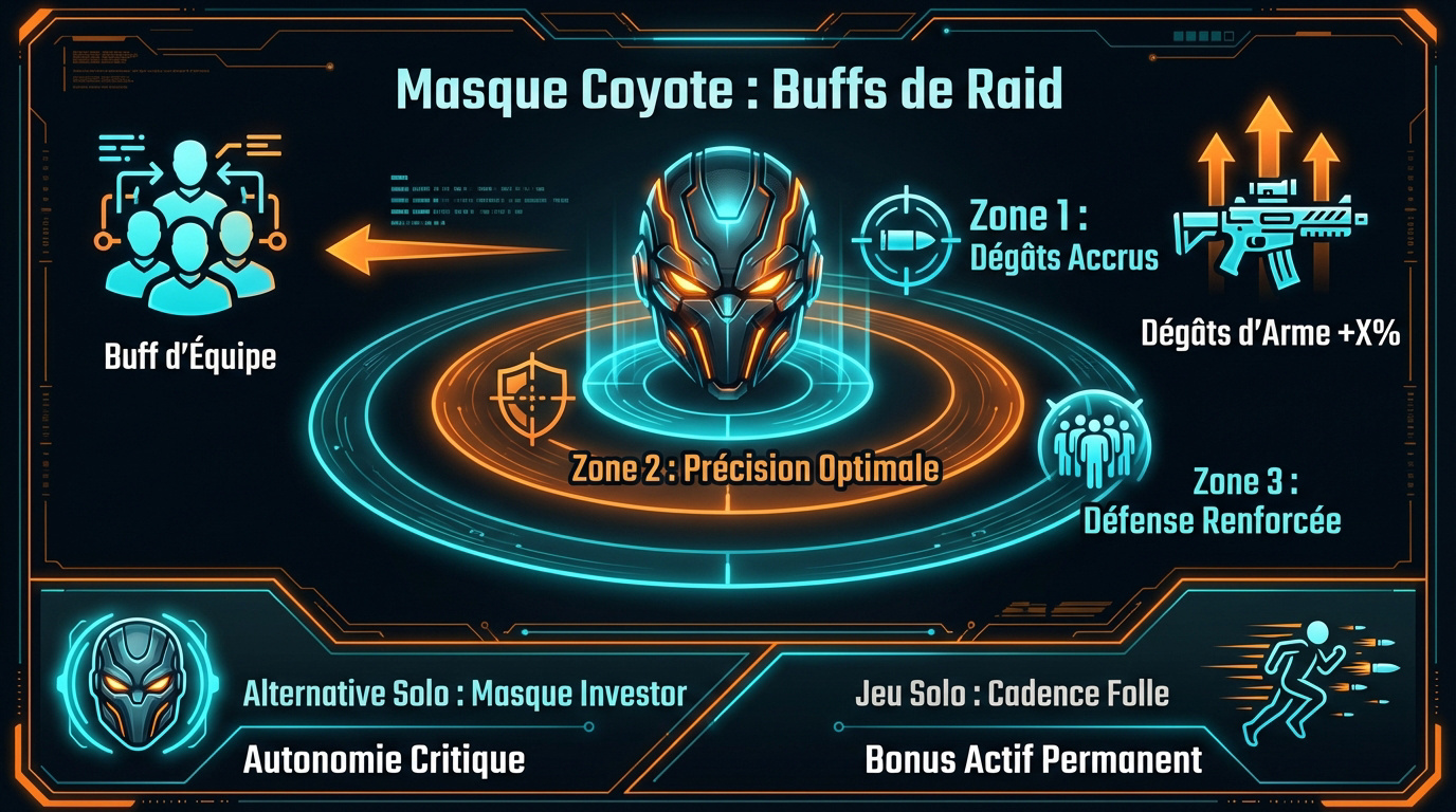 Infographie tactique des paliers de buffs du masque exotique Coyote pour les raids