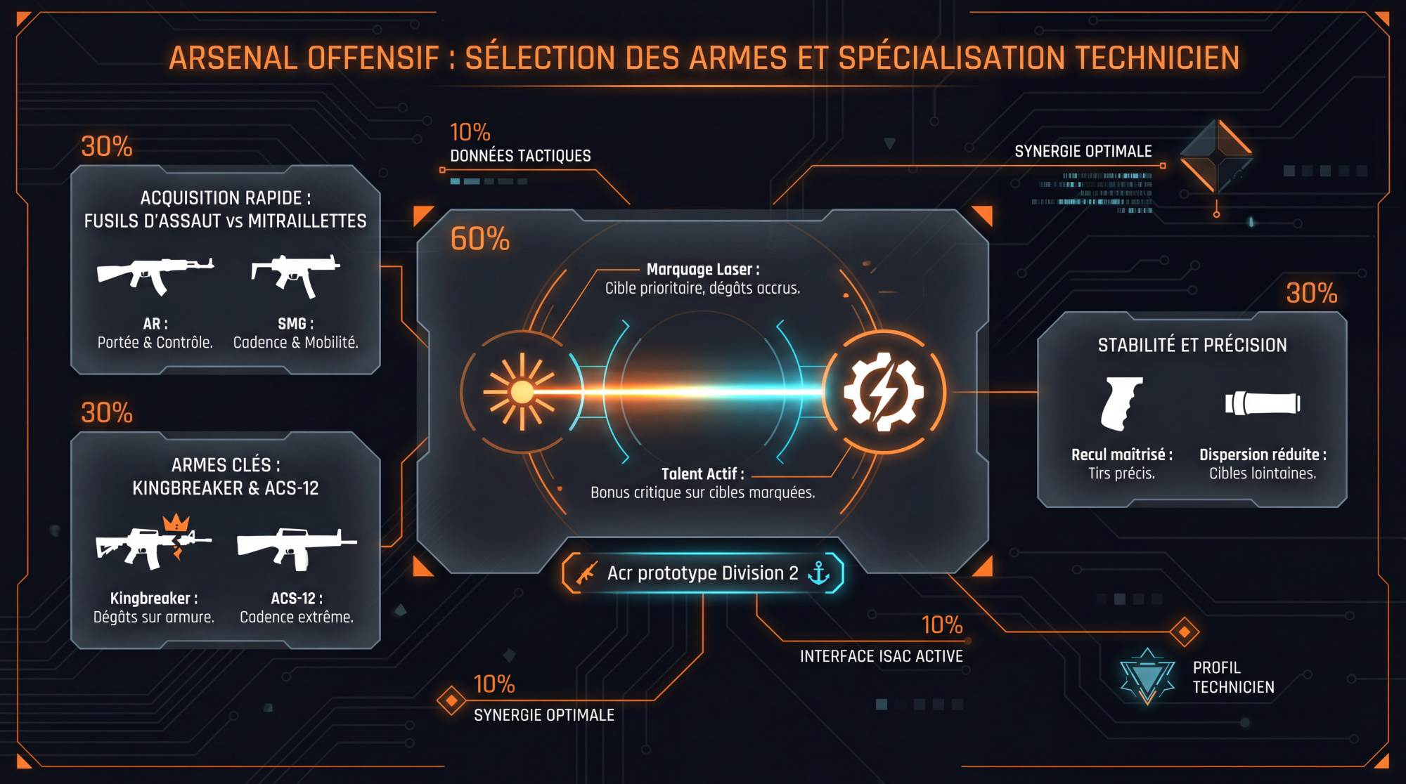 Optimisation de l'arsenal offensif et spécialisation Technicien pour build Heartbreaker