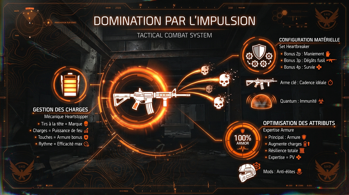 Infographie tactique du build Heartbreaker pour The Division 2 détaillant les synergies d'impulsion et d'armure