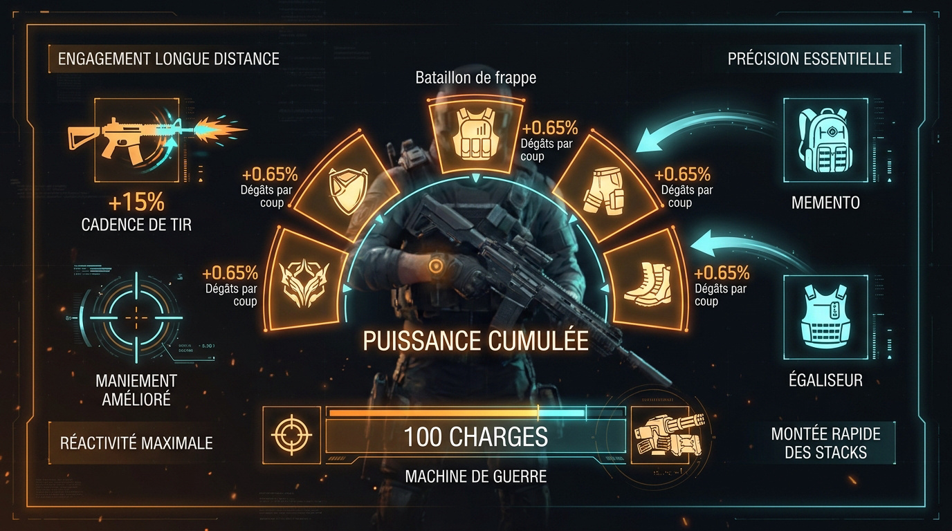 Interface de jeu affichant l'optimisation d'un build Striker pour The Division 2