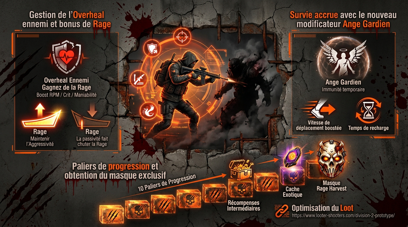Infographie des mécaniques de l'événement Rage Harvest et progression des paliers