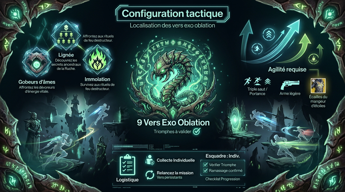 Infographie tactique montrant la localisation des vers cachés dans les missions Exo Oblation de Destiny 2