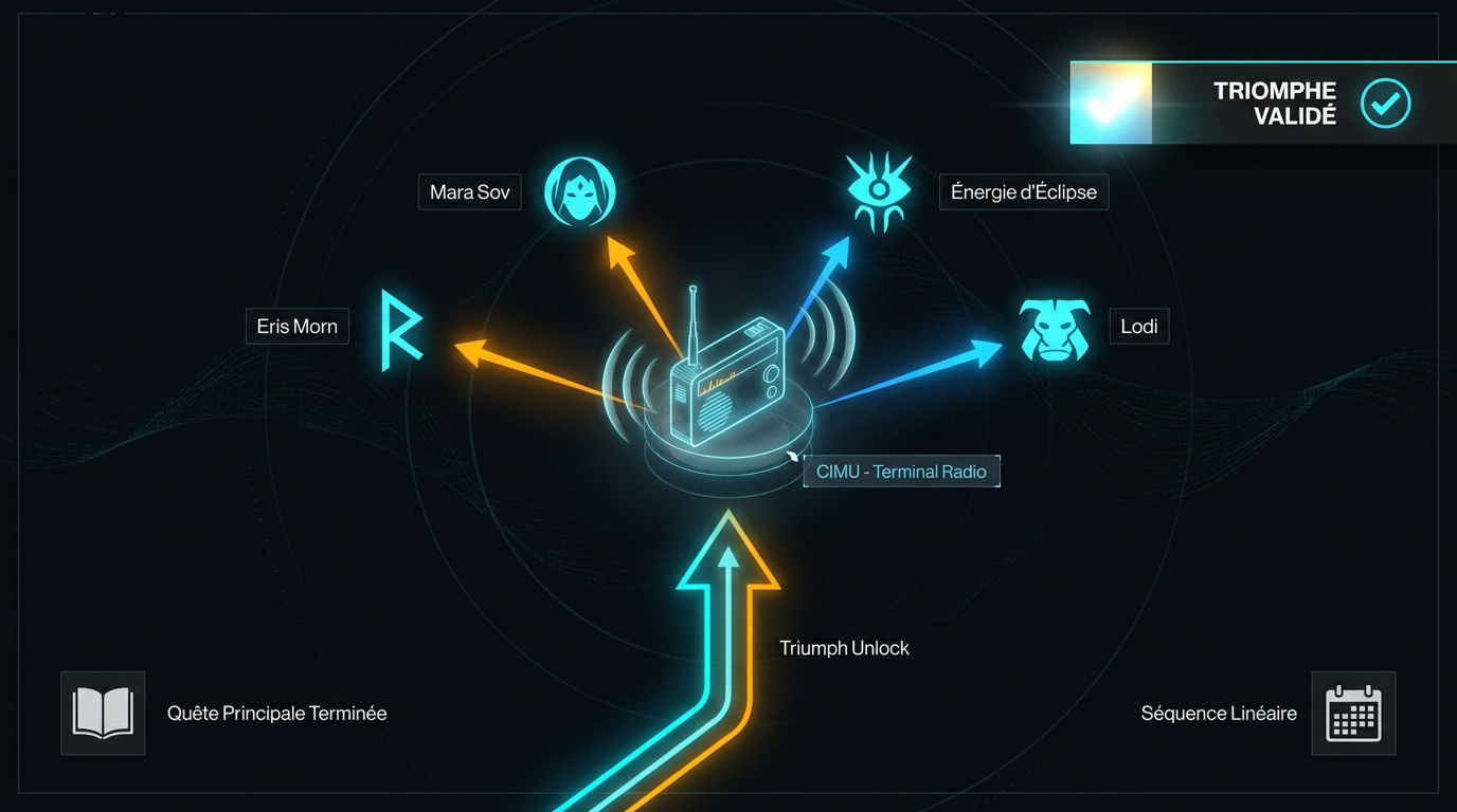 Interface tactique affichant la validation du triomphe Rendez-vous dans Destiny 2