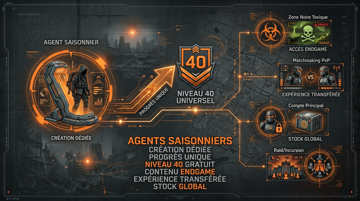 Schéma de la progression saisonnière et du transfert d'équipement dans The Division 2