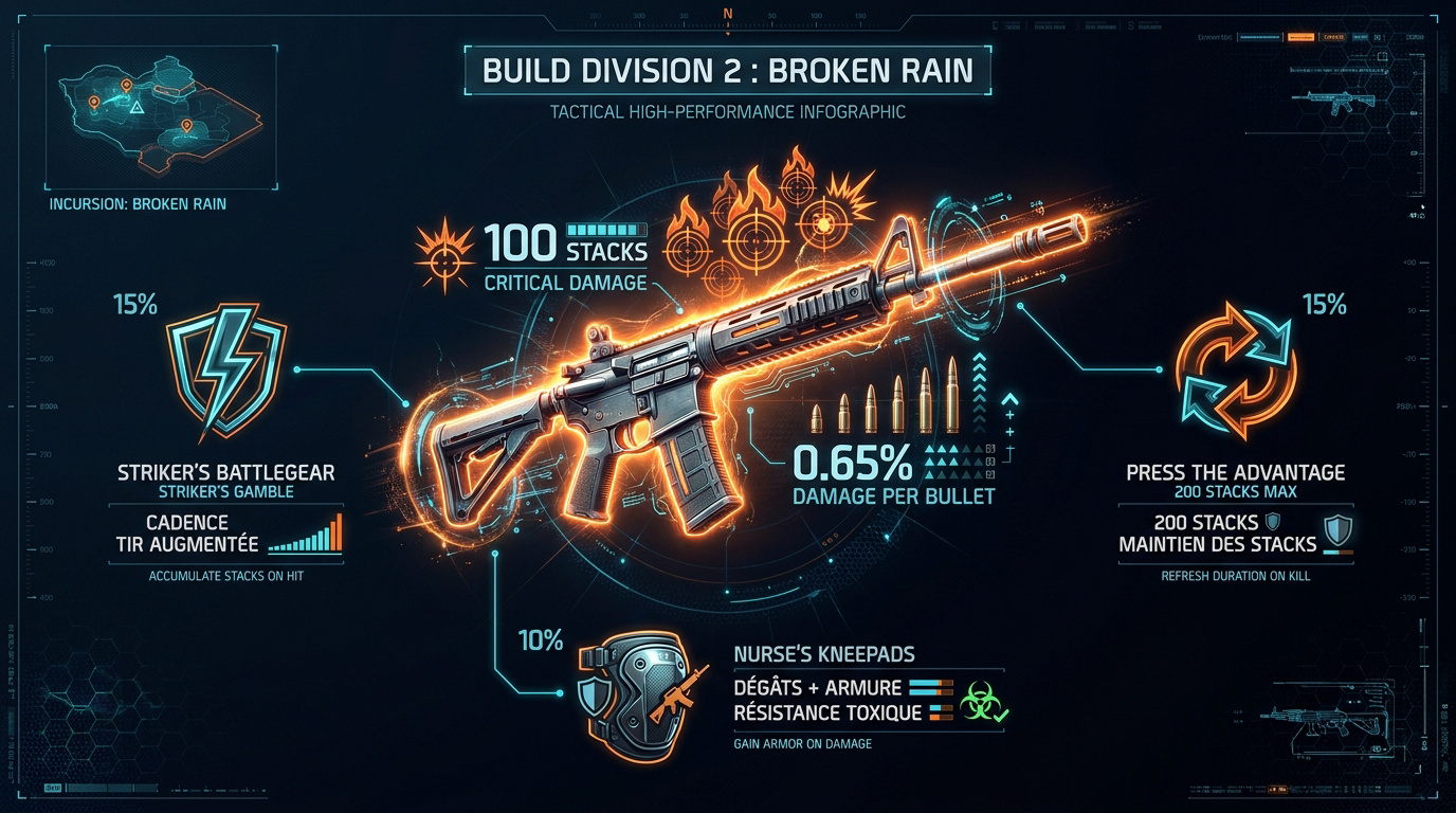 Infographie du build Division 2 Backfire et Striker pour l'incursion Broken Rain