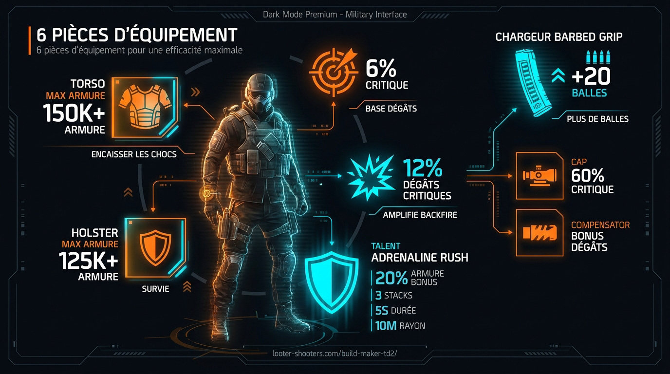 Infographie détaillée du build Striker Backfire pour The Division 2 montrant les statistiques d'armure et les mods d'armes