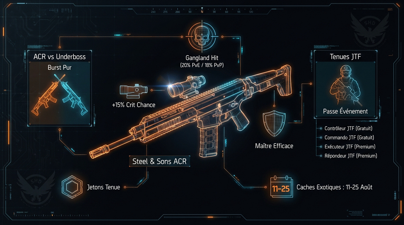 Infographie des statistiques du fusil exotique Steel and Sons ACR dans The Division 2