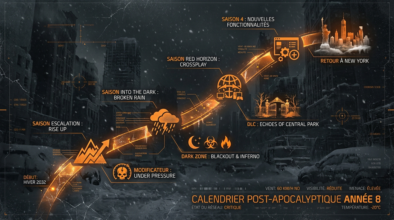 Calendrier des saisons de l'An 8 pour The Division 2 présentant les mises à jour majeures