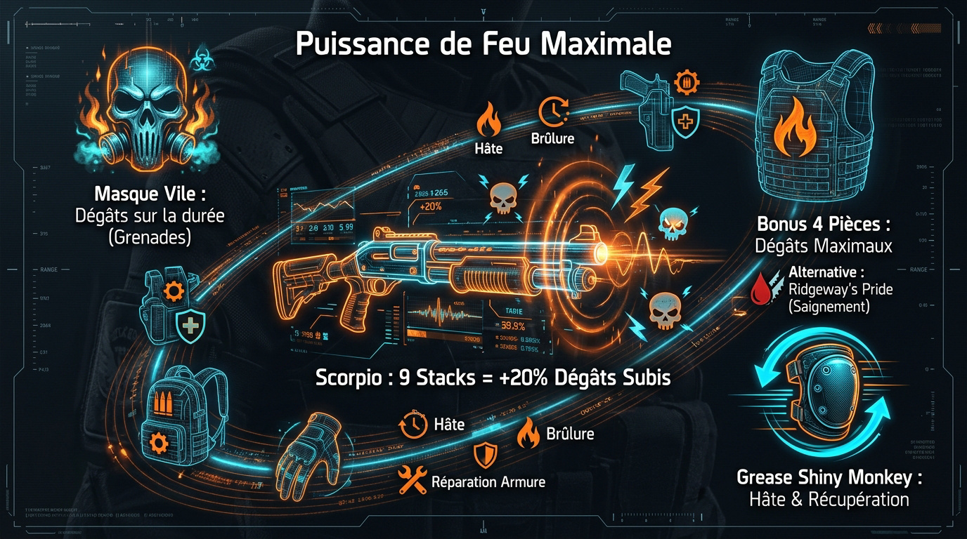 Infographie présentant l'optimisation des dégâts de brûlure pour le build Ember Engine dans The Division 2