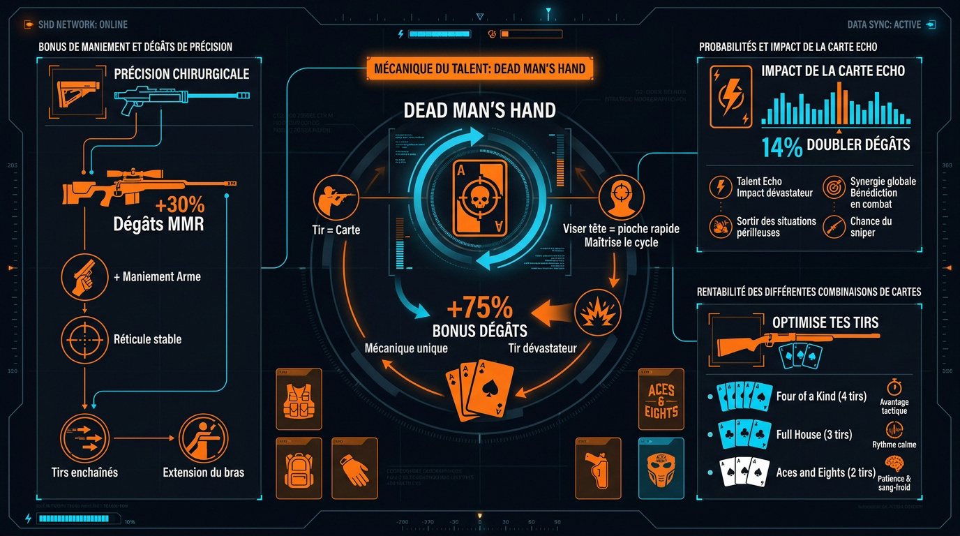 Infographie tactique détaillant les mécaniques de jeu et le cycle du talent Dead Man's Hand pour le set Aces and Eights
