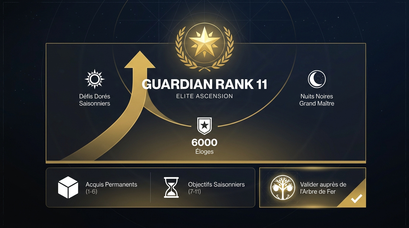 Interface de progression du rang de Gardien 11 dans Destiny 2 montrant les défis d'élite