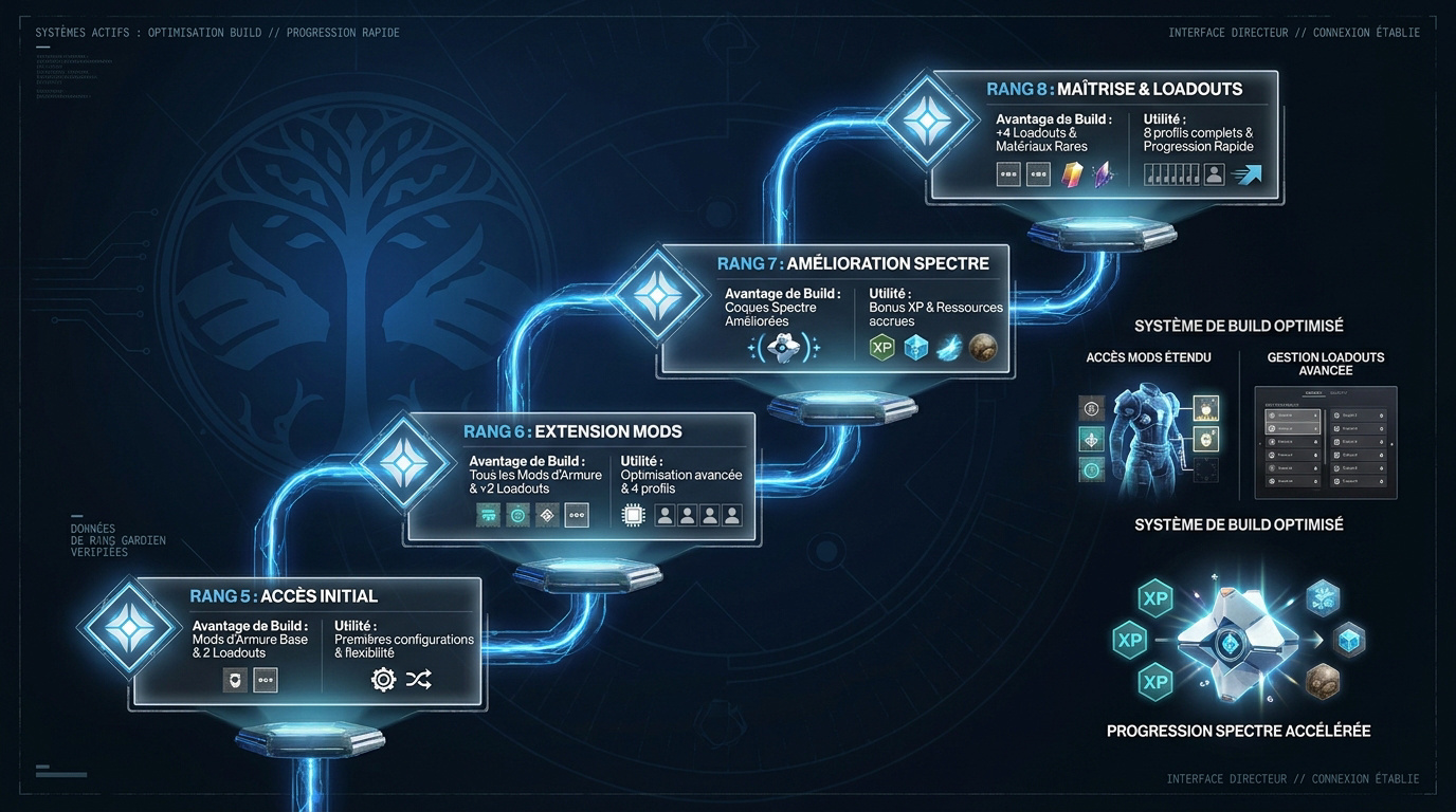 Optimisation de build et progression des rangs de Gardien dans Destiny 2