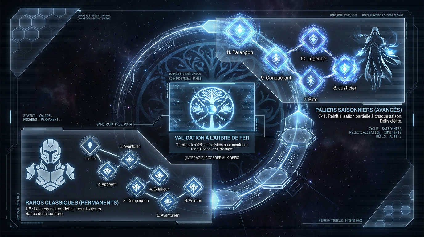 Interface de progression des rangs de Gardien dans Destiny 2 montrant les différents paliers