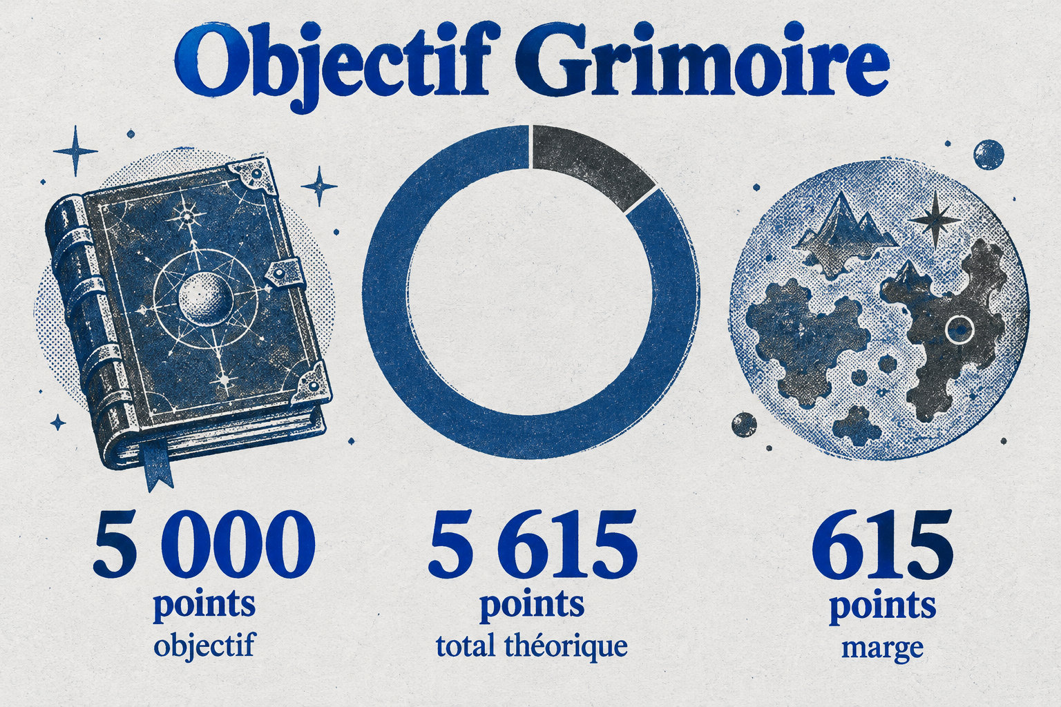 Le cercle montre un objectif de 5 000 points sur un total théorique de 5 615, avec une marge de 615 points.