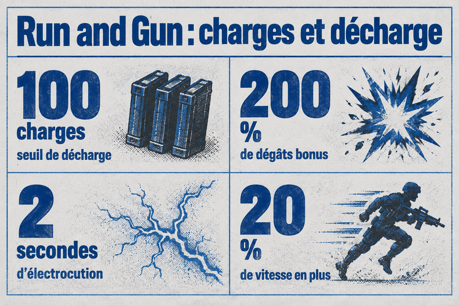 Run and Gun se décharge à 100 charges, inflige 200 % de dégâts bonus, électrocute 2 secondes et augmente la vitesse de 20 %.