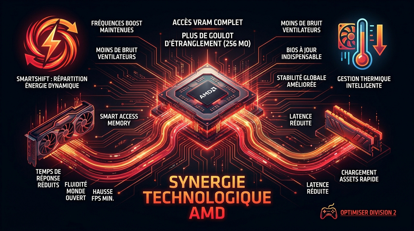 Optimisation des performances gaming avec les technologies AMD Smart Access Memory et SmartShift
